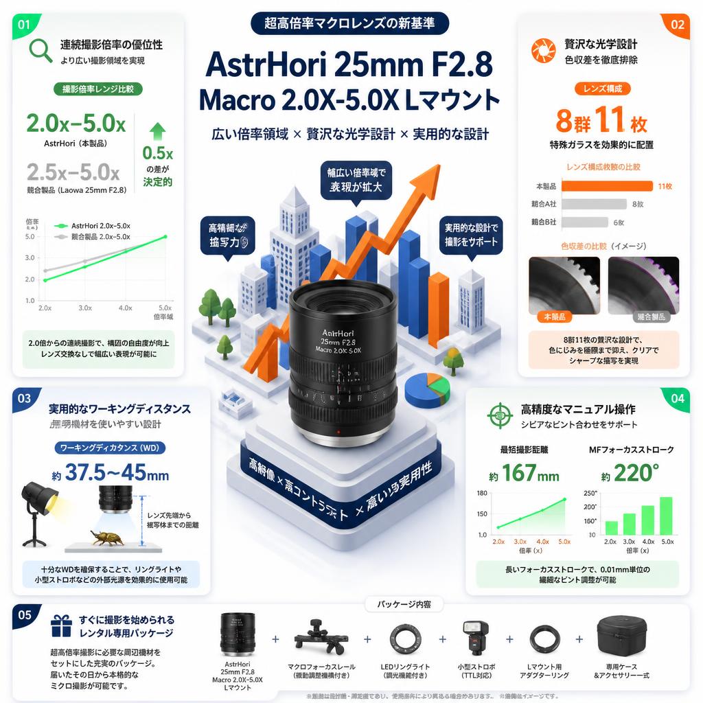 AstrHori 25mm F2.8 Macro 2.0X-5.0X Lマウント セールスポイント