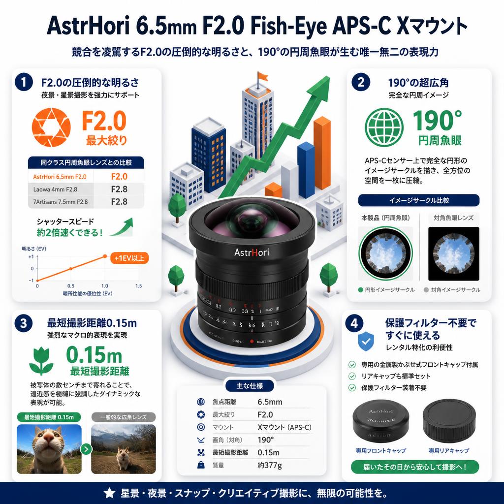 AstrHori 6.5mm F2.0 Fish-Eye APS-C Xマウント セールスポイント