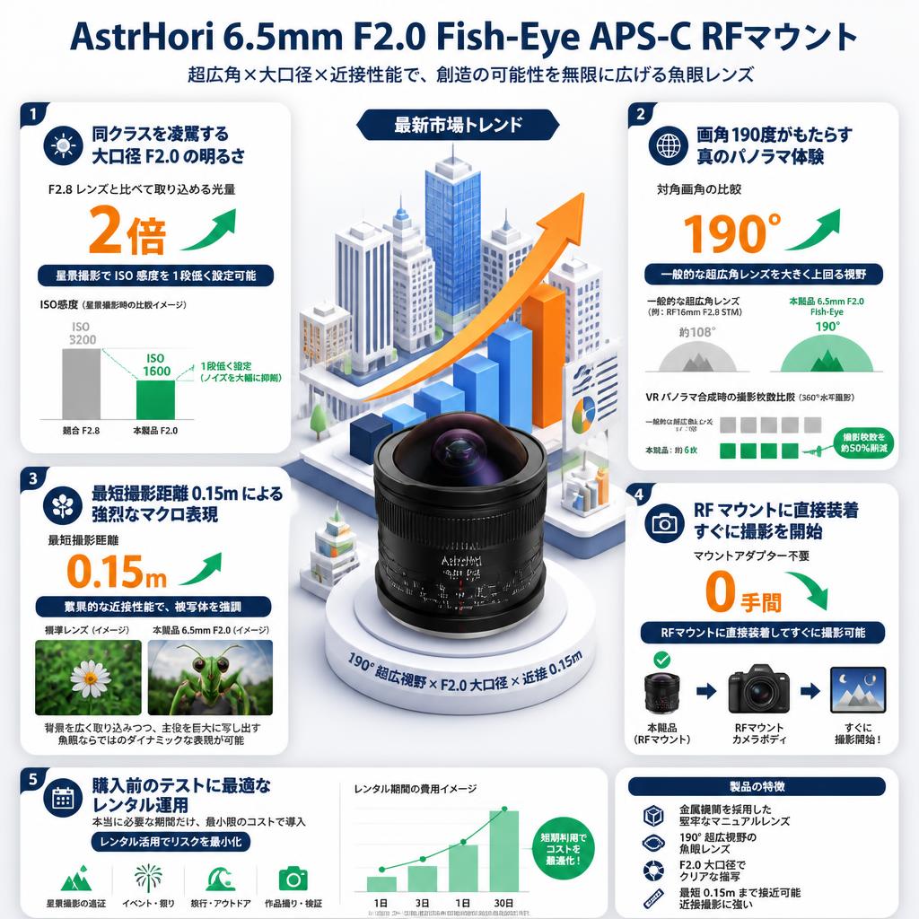 AstrHori 6.5mm F2.0 Fish-Eye APS-C RFマウント セールスポイント