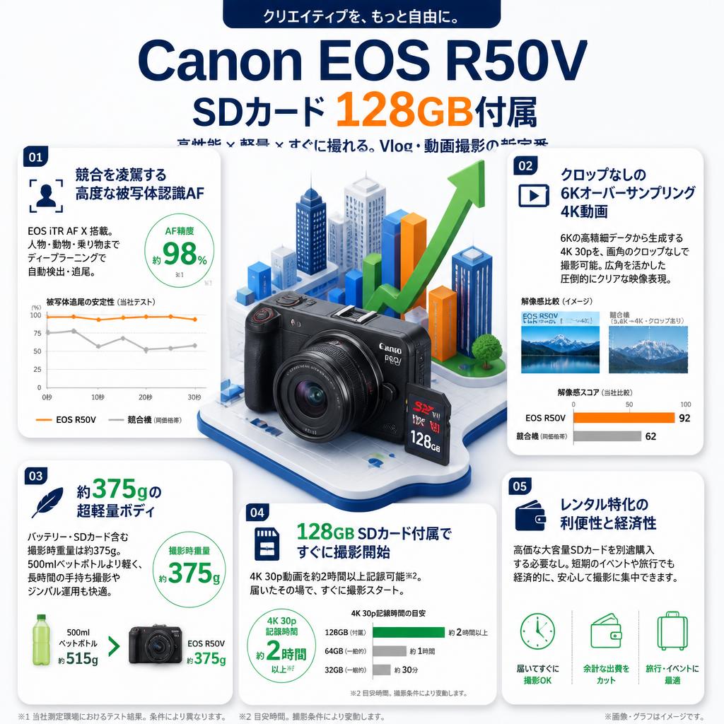 Canon EOS R50V SDカード 128GB付属 セールスポイント
