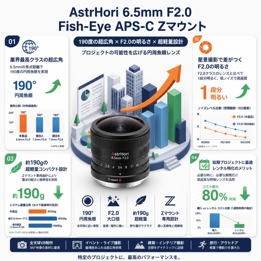 AstrHori 6.5mm F2.0 Fish-Eye APS-C Zマウント セールスポイント