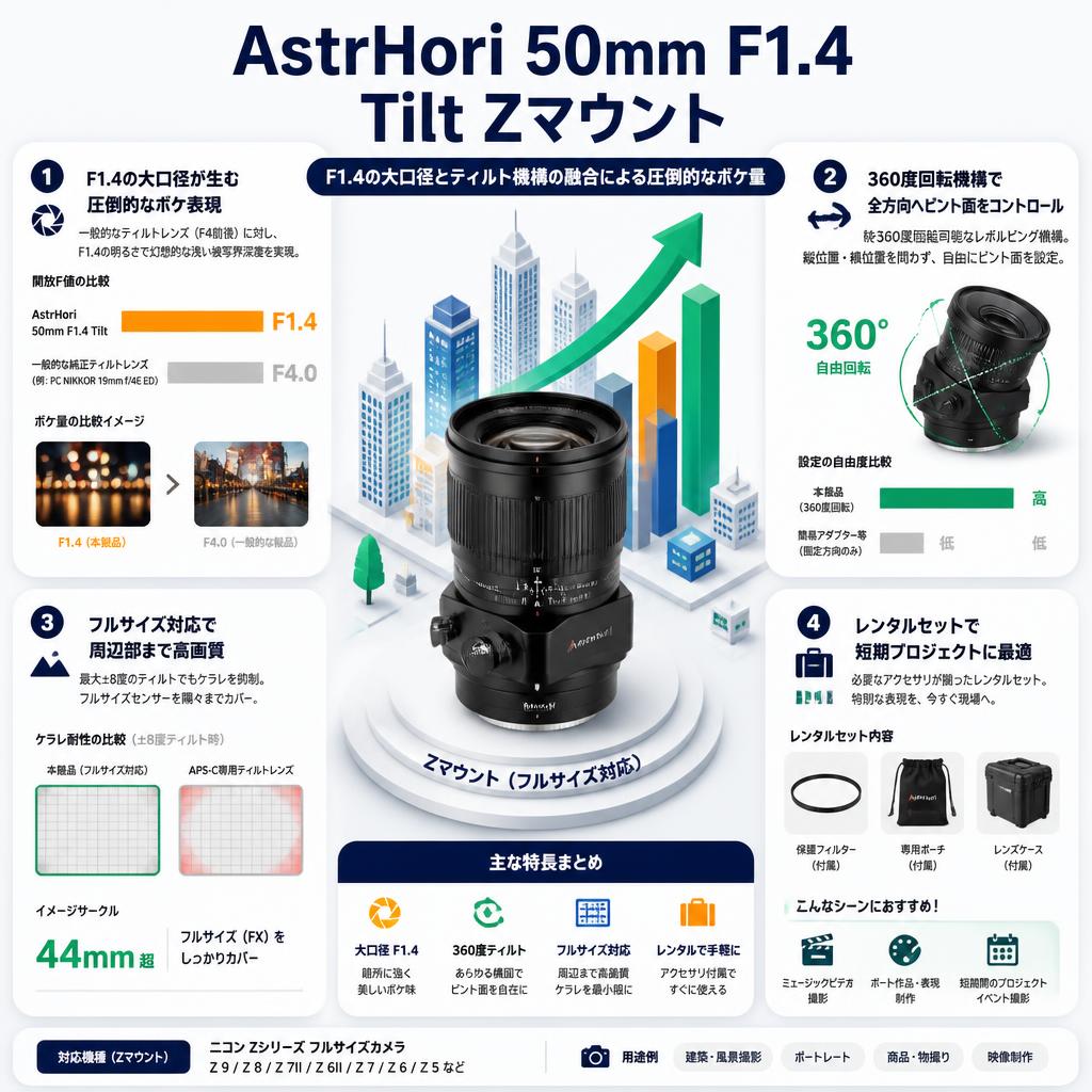 AstrHori 50mm F1.4 Tilt Zマウント セールスポイント