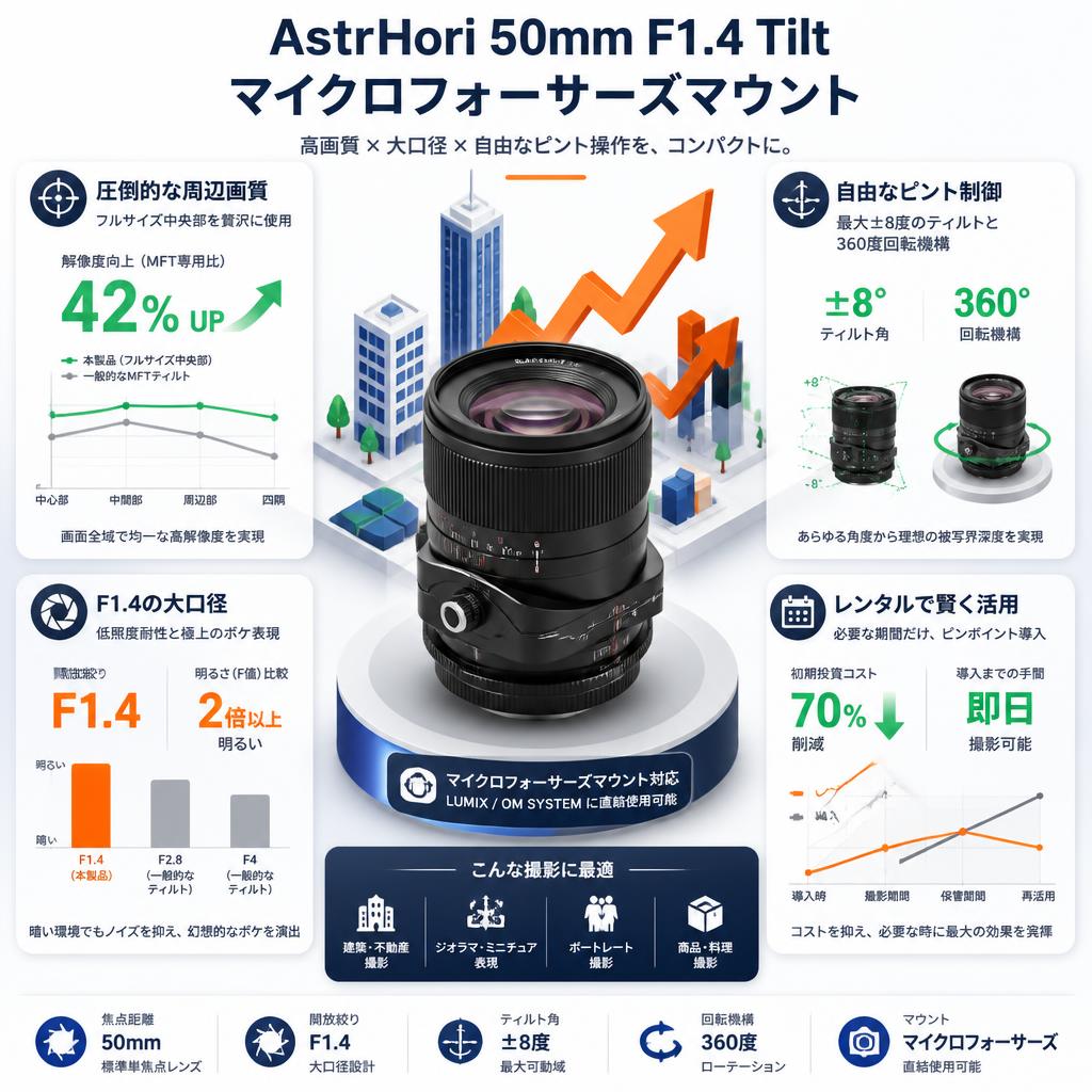 AstrHori 50mm F1.4 Tilt マイクロフォーサーズマウント セールスポイント
