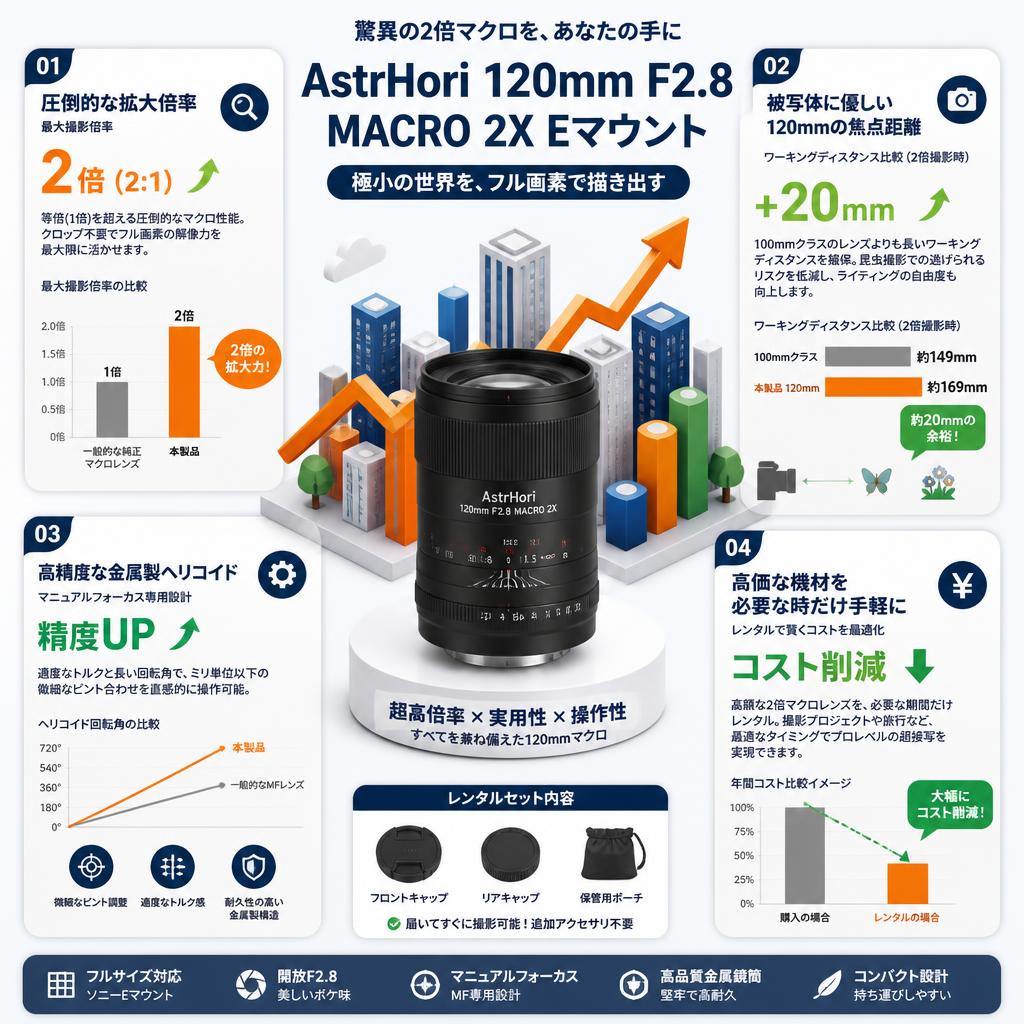 AstrHori 120mm F2.8 MACRO 2X Eマウント セールスポイント