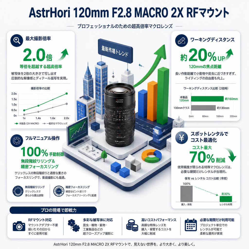 AstrHori 120mm F2.8 MACRO 2X RFマウント セールスポイント