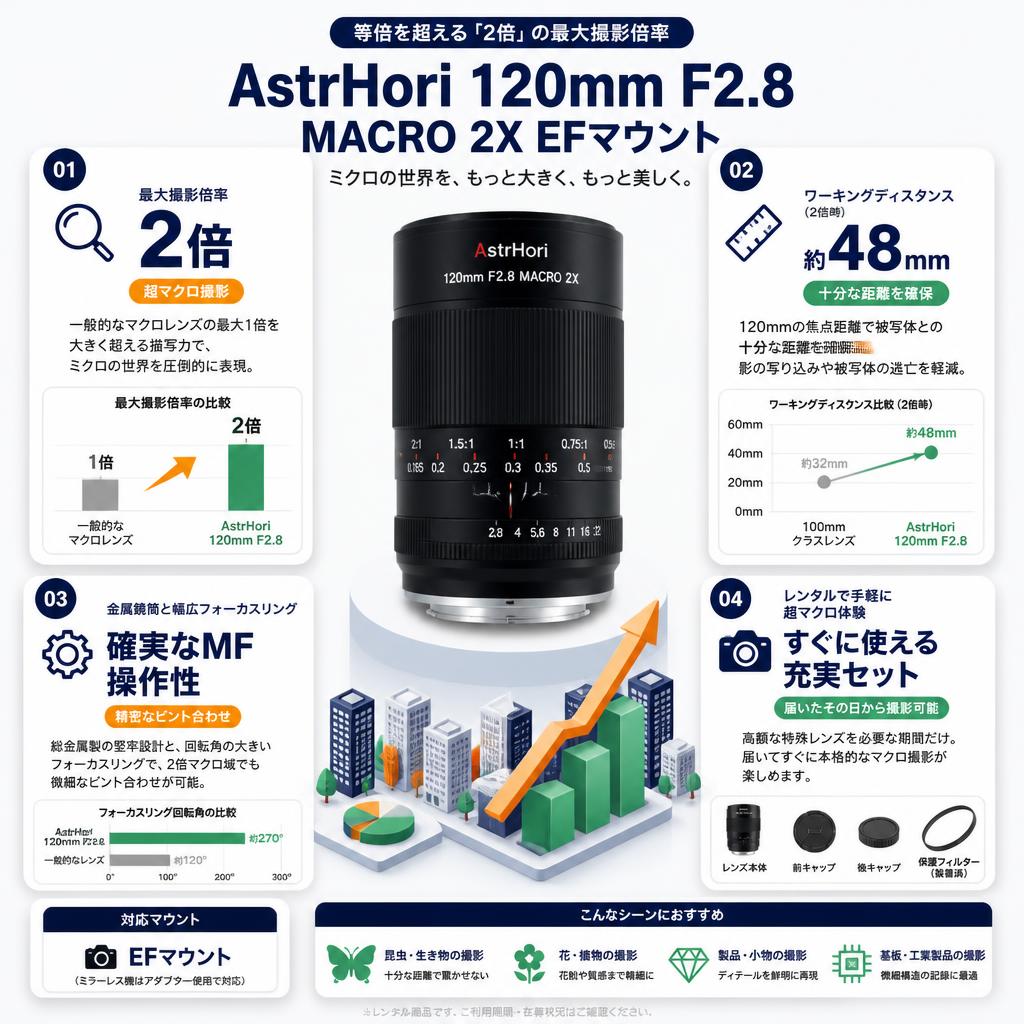 AstrHori 120mm F2.8 MACRO 2X EFマウント セールスポイント