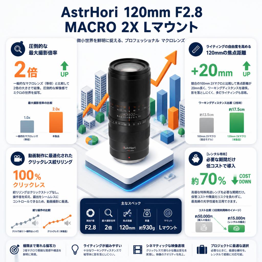 AstrHori 120mm F2.8 MACRO 2X Lマウント セールスポイント