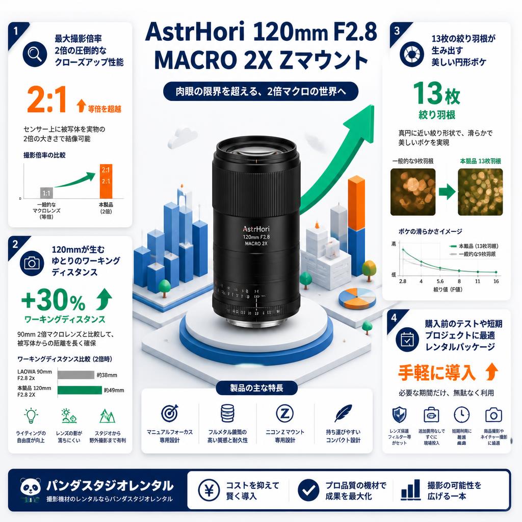 AstrHori 120mm F2.8 MACRO 2X Zマウント セールスポイント