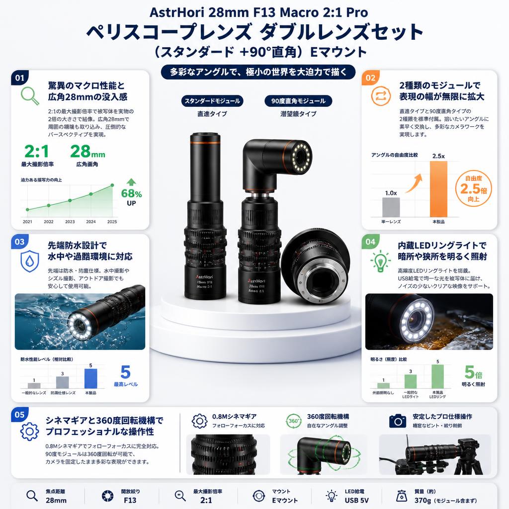 AstrHori 28mm F13 Macro 2:1 Pro ペリスコープレンズ ダブルレンズセット (スタンダード ＋90°直角）Eマウント セールスポイント