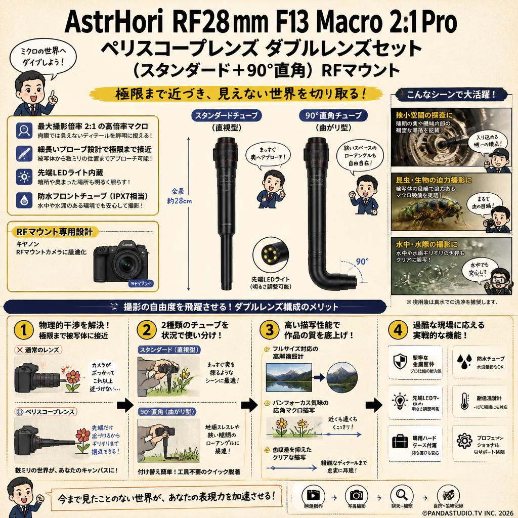 AstrHori RF28mm F13 Macro 2:1 Pro ペリスコープレンズ ダブルレンズセット (スタンダード ＋90°直角）RFマウント 概要