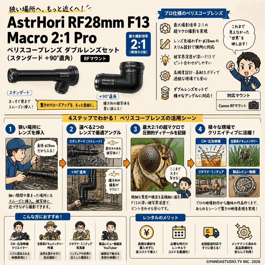 AstrHori RF28mm F13 Macro 2:1 Pro ペリスコープレンズ ダブルレンズセット (スタンダード ＋90°直角）RFマウント おもな対象のお客様
