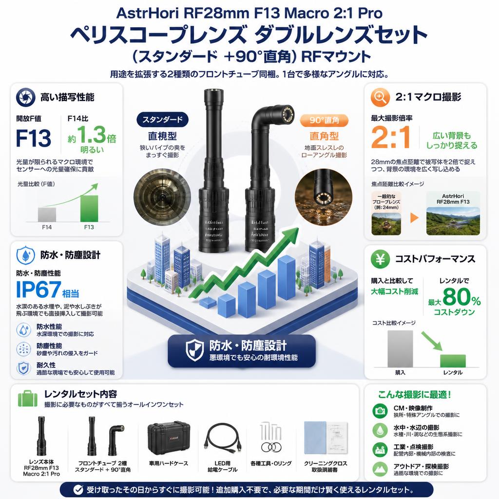 AstrHori RF28mm F13 Macro 2:1 Pro ペリスコープレンズ ダブルレンズセット (スタンダード ＋90°直角）RFマウント セールスポイント