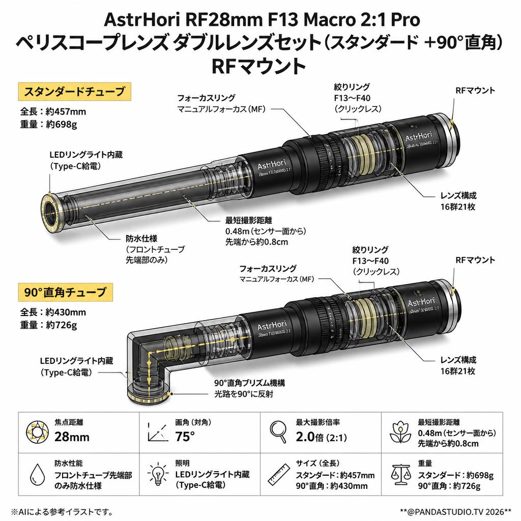 AstrHori RF28mm F13 Macro 2:1 Pro ペリスコープレンズ ダブルレンズセット (スタンダード ＋90°直角）RFマウント スペック