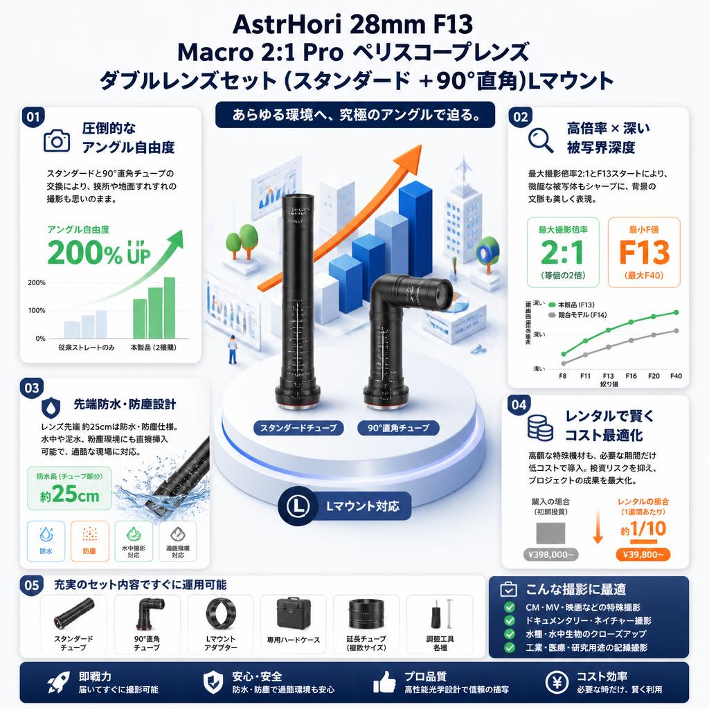 AstrHori 28mm F13 Macro 2:1 Pro ペリスコープレンズ ダブルレンズセット (スタンダード ＋90°直角）Lマウント セールスポイント