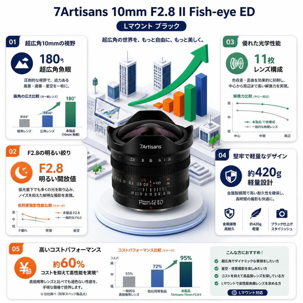 7Artisans 10mm F2.8 II Fish-eye ED Lマウント ブラック セールスポイント