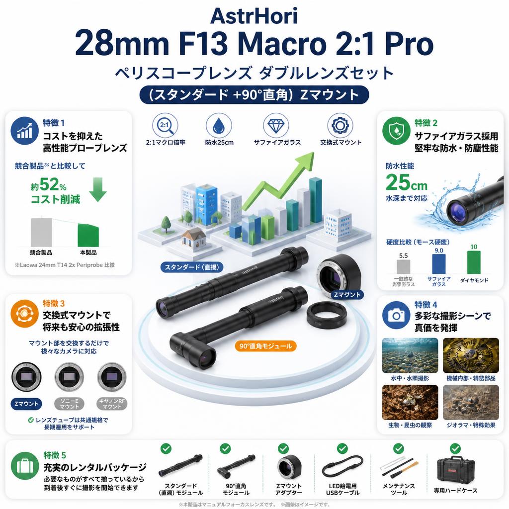 AstrHori 28mm F13 Macro 2:1 Pro ペリスコープレンズ ダブルレンズセット (スタンダード ＋90°直角）Zマウント セールスポイント