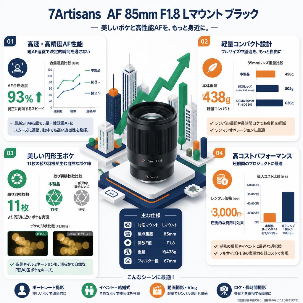 7Artisans  AF 85mm F1.8 Lマウント ブラック セールスポイント