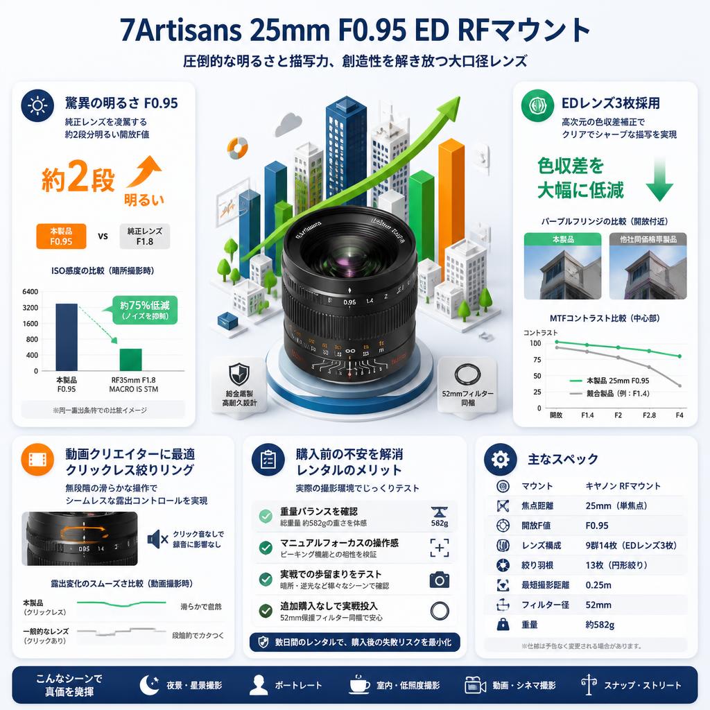 7Artisans 25mm F0.95 ED RFマウント セールスポイント