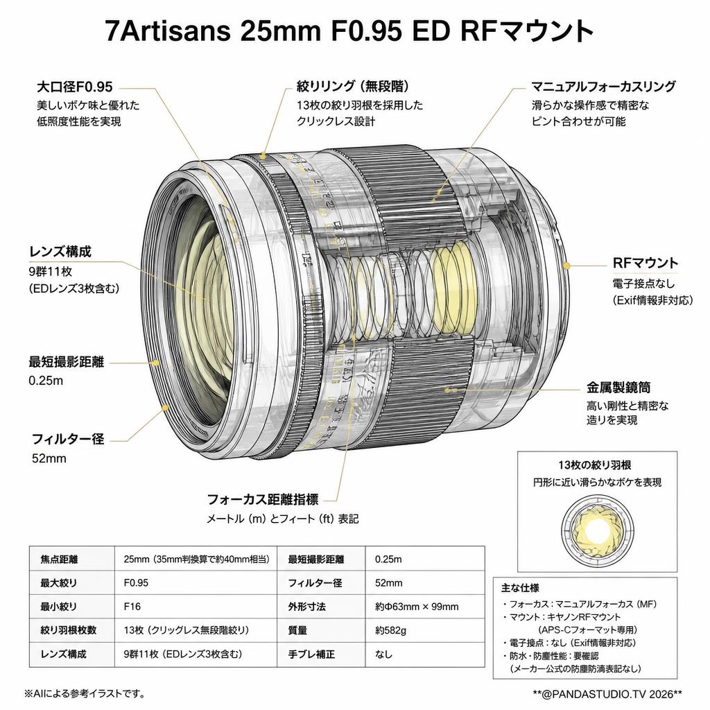 7Artisans 25mm F0.95 ED RFマウント スペック