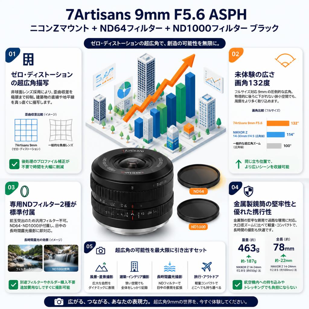 7Artisans 9mm F5.6 ASPH ニコンZマウント + ND64フィルター + ND1000フィルター ブラック セールスポイント