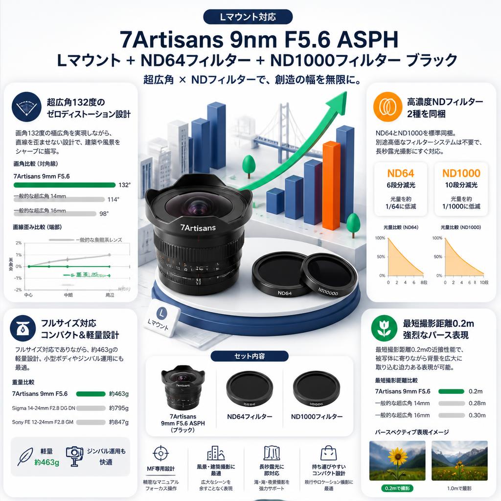 7Artisans 9mm F5.6 ASPH Lマウント + ND64フィルター + ND1000フィルター ブラック セールスポイント