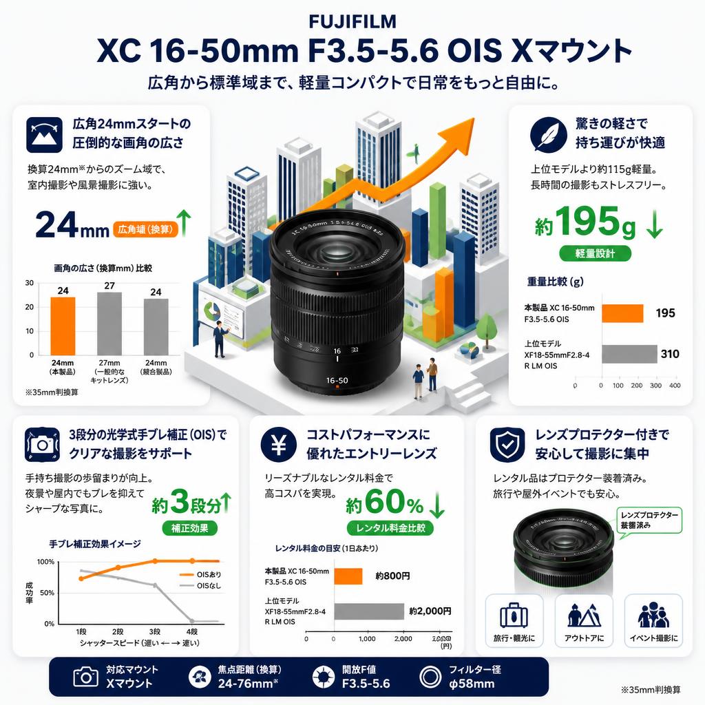 FUJIFILM XC 16-50mm F3.5-5.6 OIS Xマウント セールスポイント