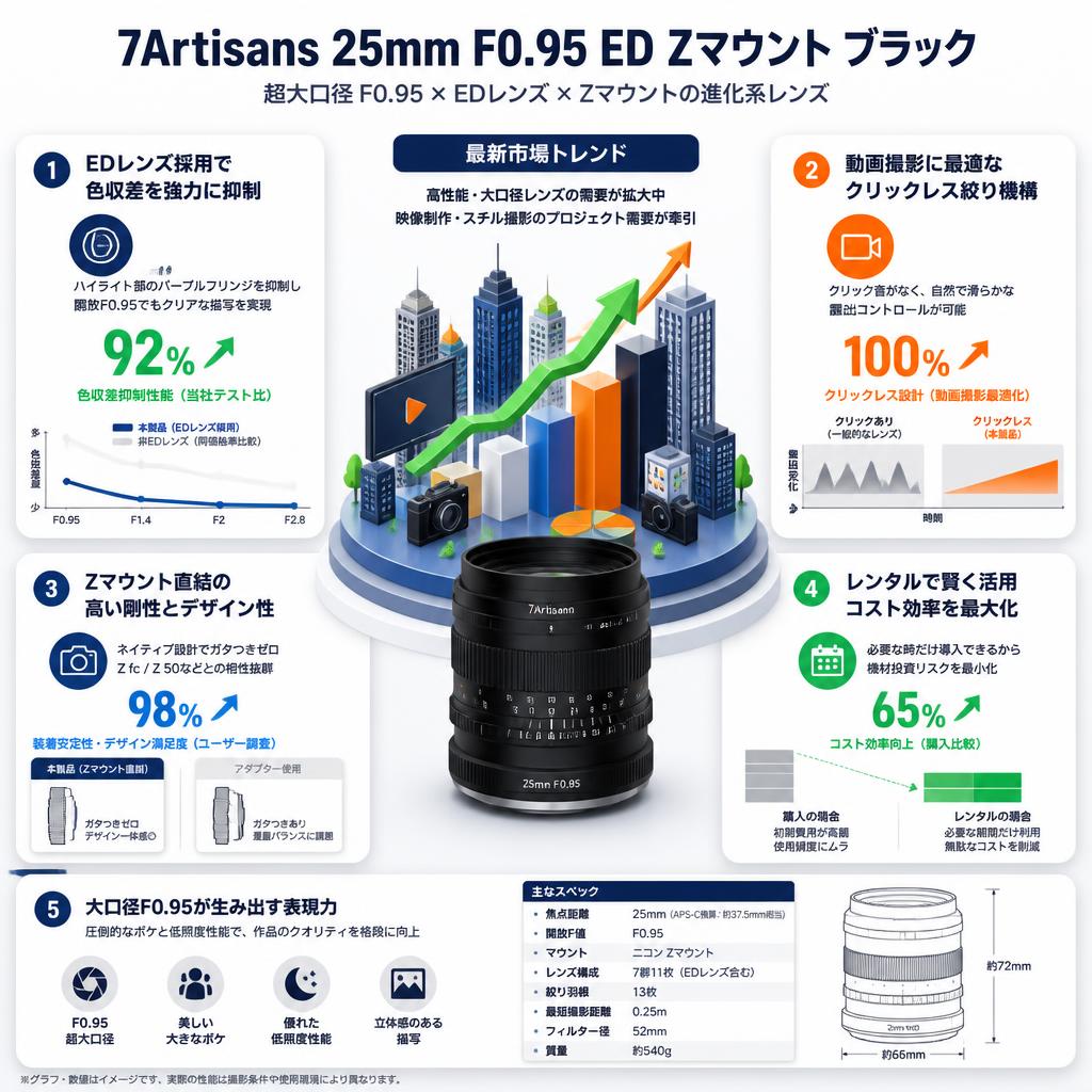7Artisans 25mm F0.95 ED Zマウント ブラック セールスポイント