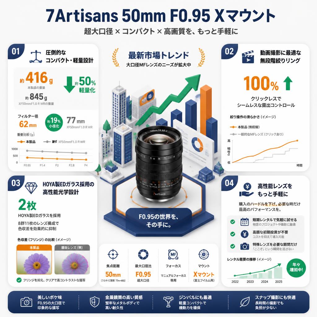 7Artisans 50mm F0.95 Xマウント セールスポイント