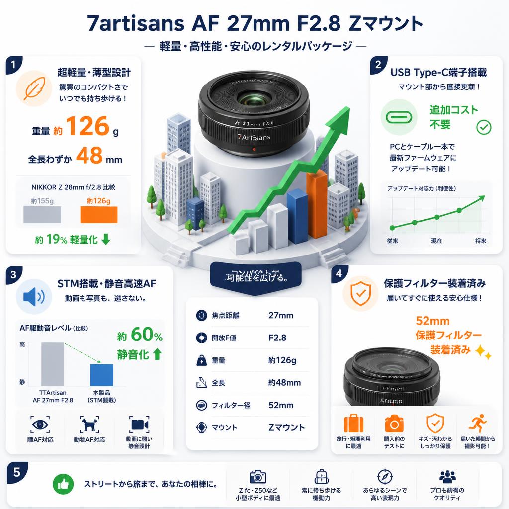 7artisans AF 27mm F2.8  Zマウント セールスポイント
