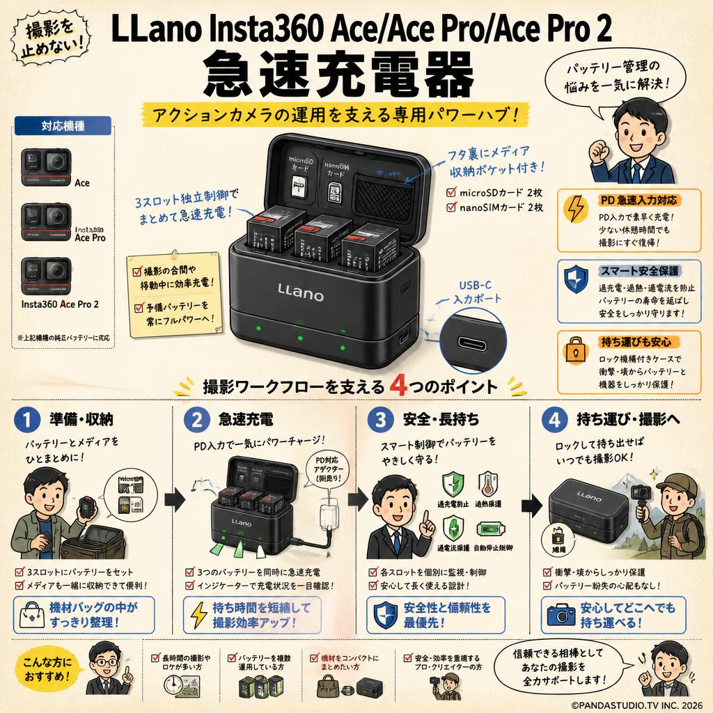 LLano Insta360 Ace/Ace Pro/ Ace Pro 2 急速充電器 概要