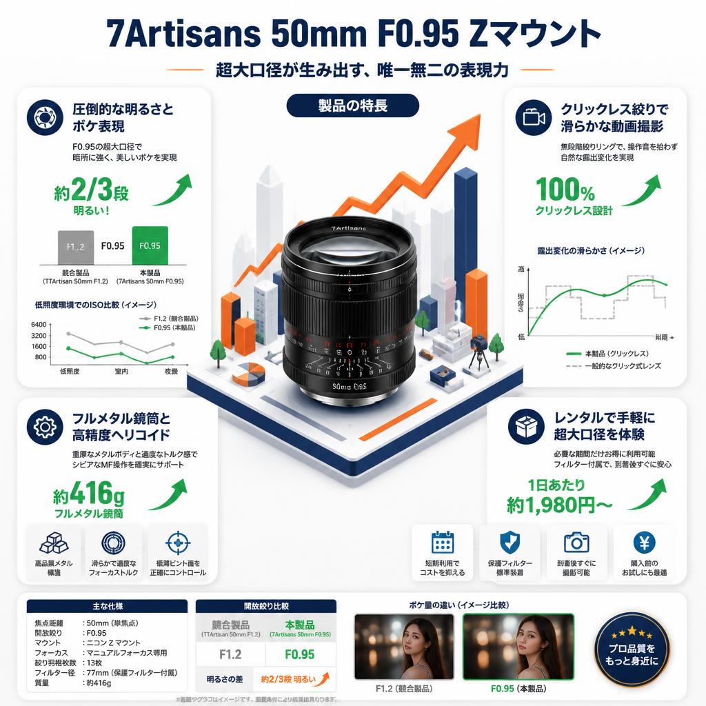 7Artisans 50mm F0.95 Zマウント セールスポイント