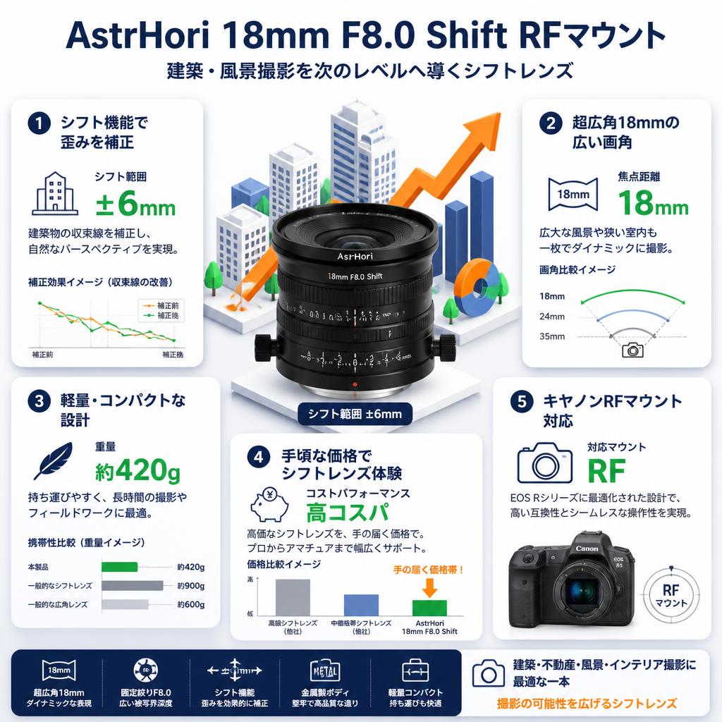 AstrHori 18mm F8.0 Shift RFマウント セールスポイント