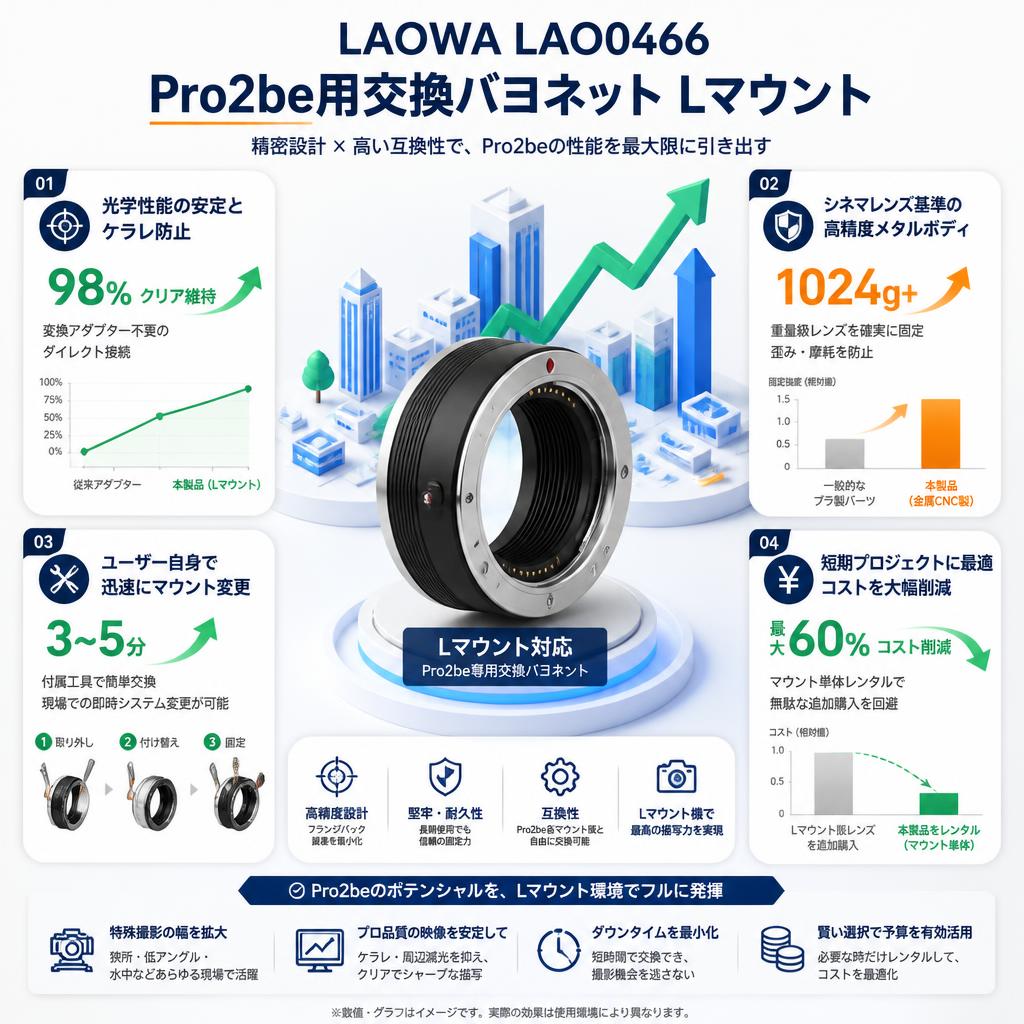 LAOWA LAO0466 Pro2be用交換バヨネット Lマウント セールスポイント