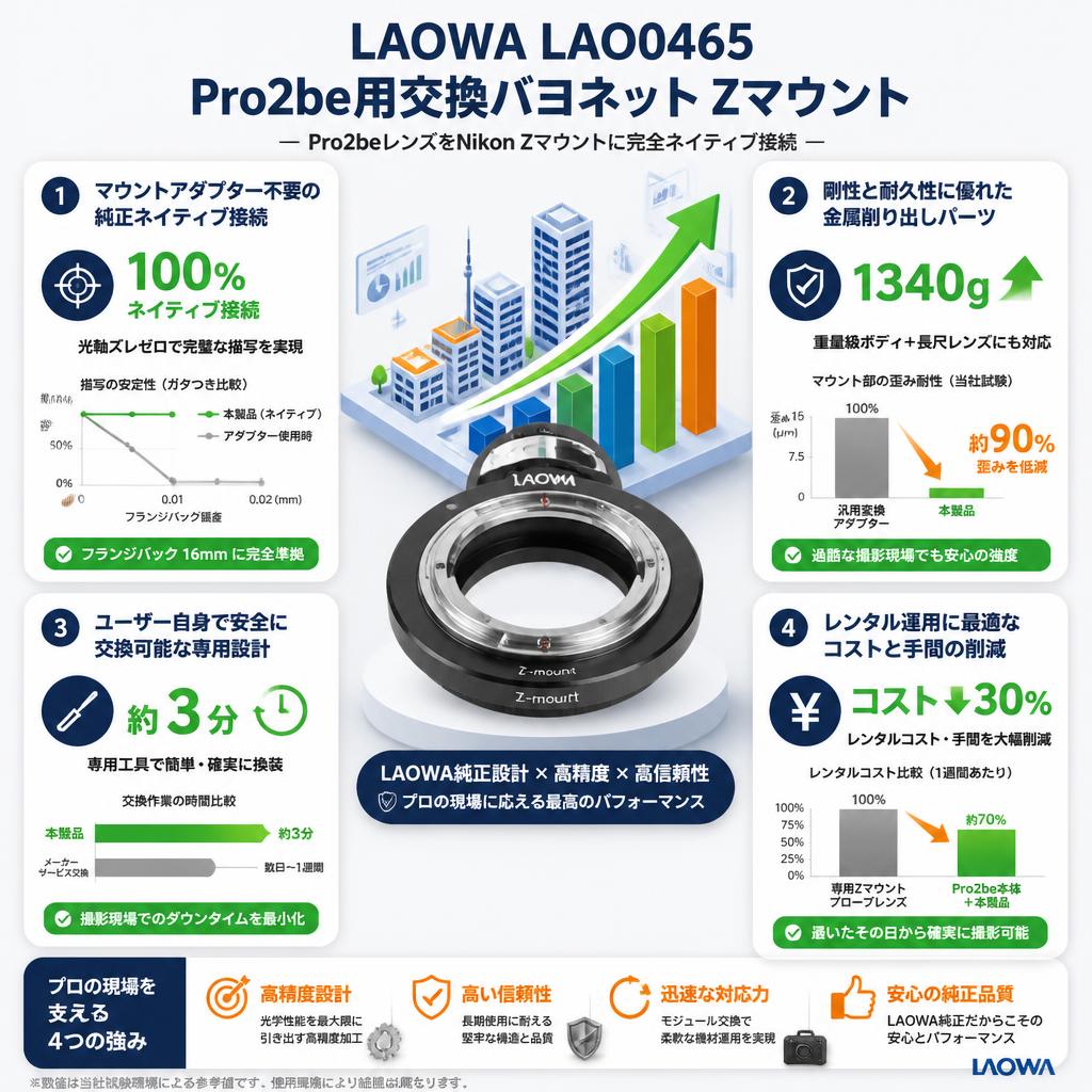 LAOWA LAO0465 Pro2be用交換バヨネット Zマウント セールスポイント