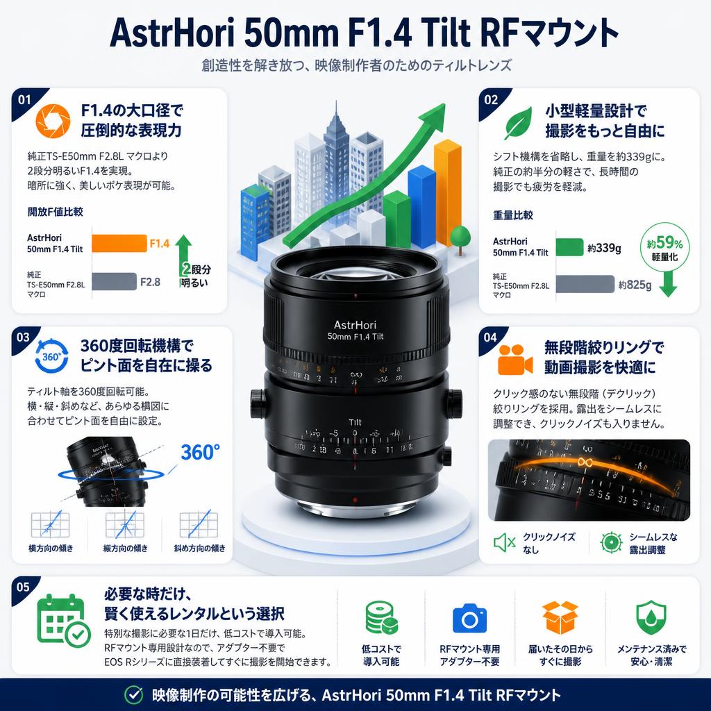AstrHori 50mm F1.4 Tilt RFマウント セールスポイント