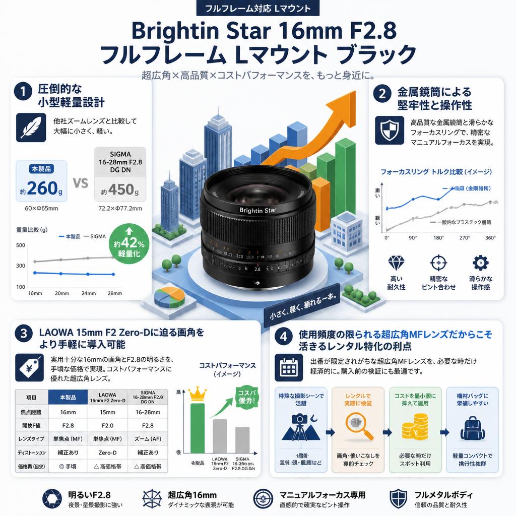 Brightin Star 16mm F2.8 フルフレーム Lマウント ブラック セールスポイント