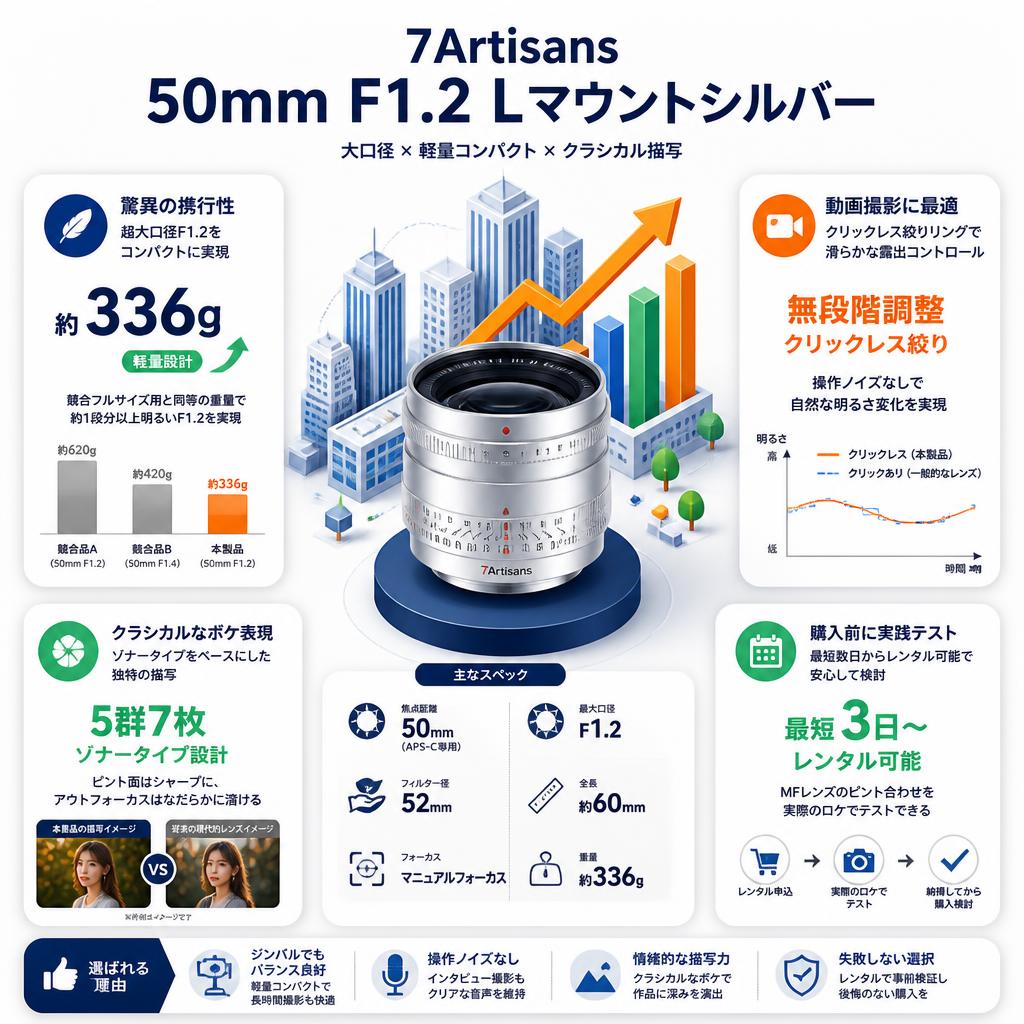7Artisans 50mm F1.2 Lマウントシルバー セールスポイント