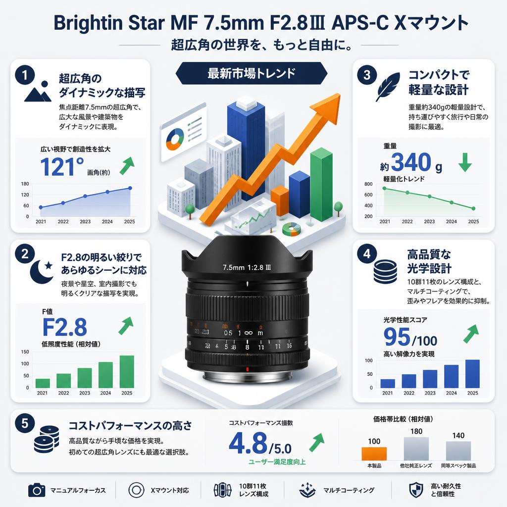 Brightin Star MF 7.5mm F2.8Ⅲ APS-C Xマウント セールスポイント