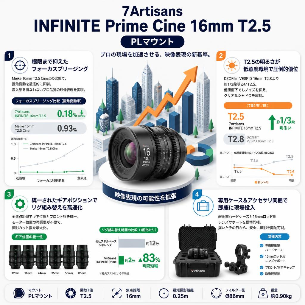 7Artisans INFINTE Prime Cine 16mm T2.5 PLマウント セールスポイント