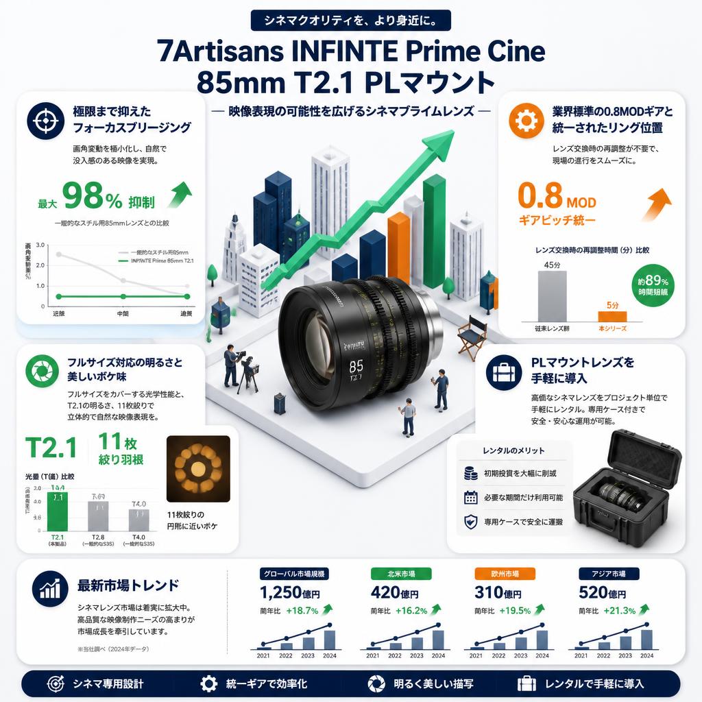 7Artisans INFINTE Prime Cine 85mm T2.1 PLマウント セールスポイント