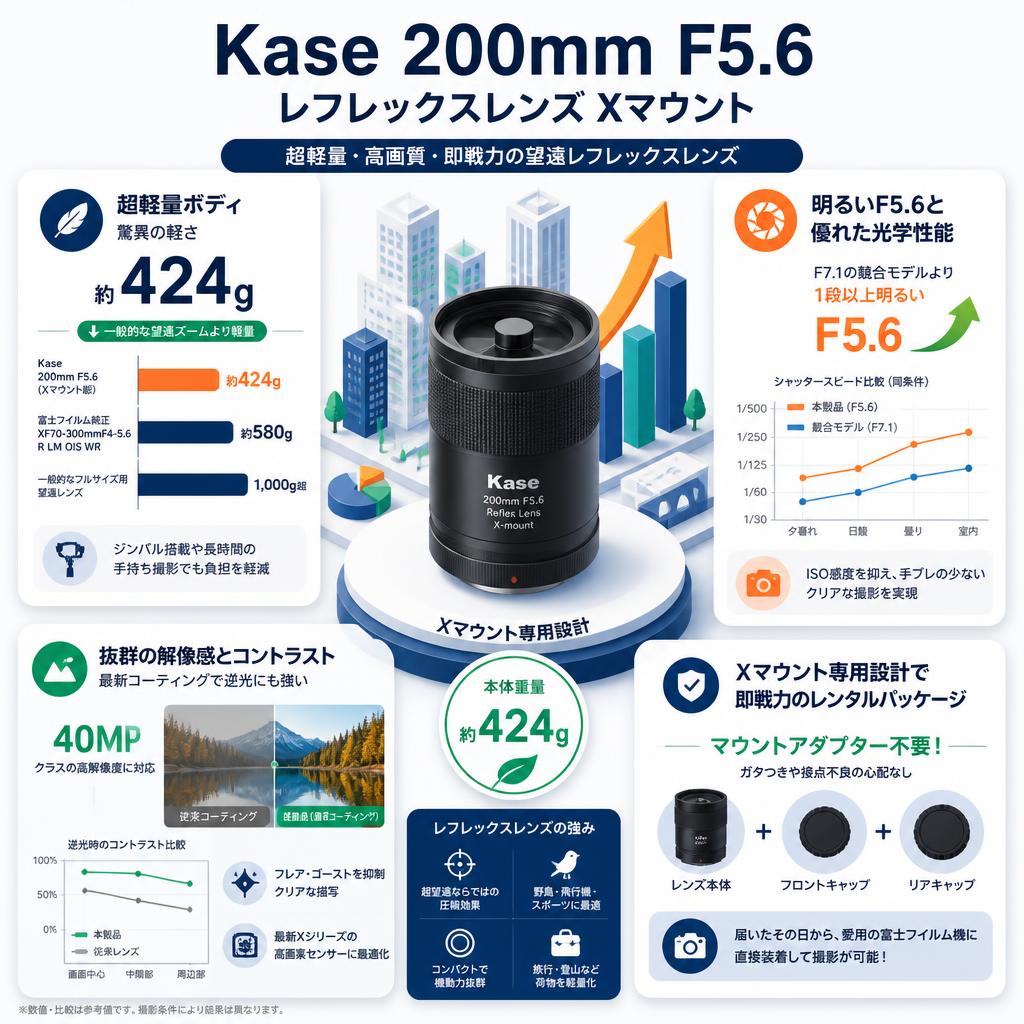 Kase 200mm F5.6 レフレックスレンズ Xマウント セールスポイント