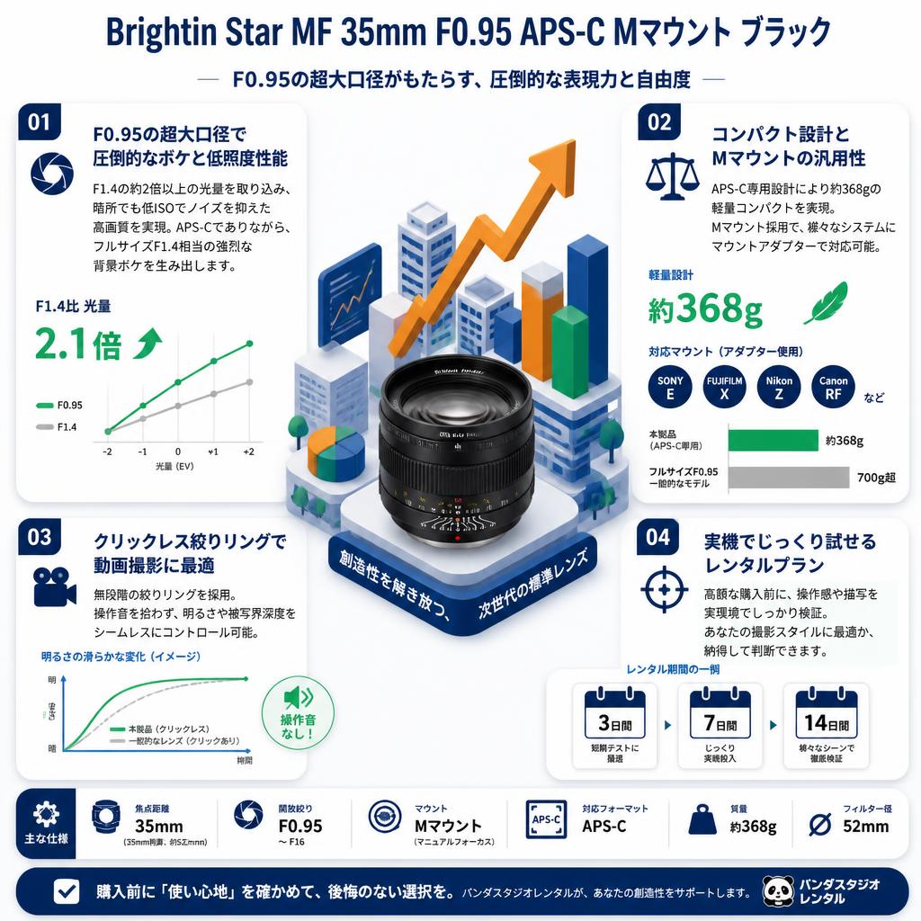Brightin Star MF 35mm F0.95 APS-C Mマウント ブラック セールスポイント
