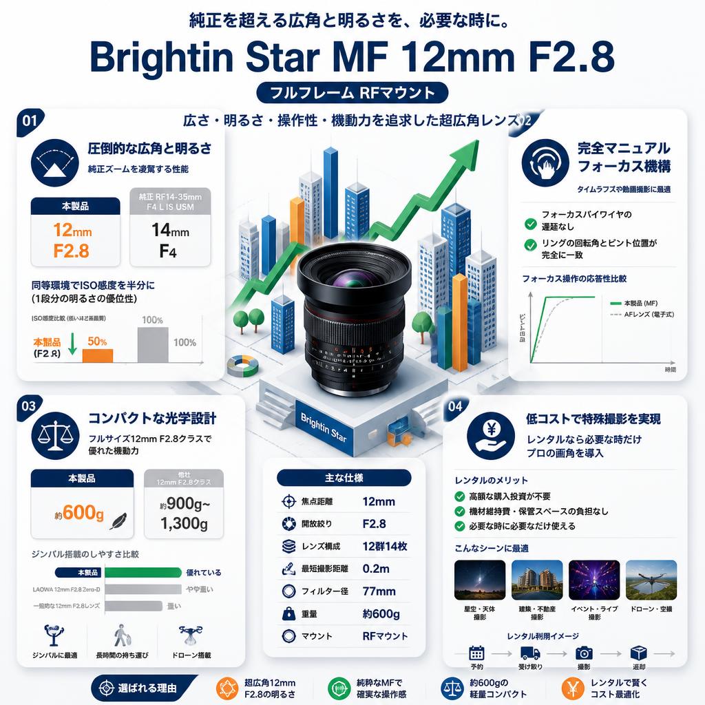 Brightin Star MF 12mm F2.8 フルフレーム RFマウント セールスポイント