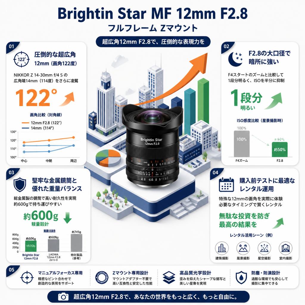 Brightin Star MF 12mm F2.8 フルフレーム Zマウント セールスポイント