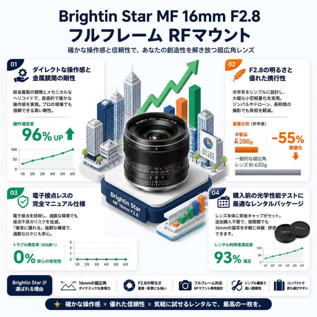 Brightin Star MF 16mm F2.8 フルフレーム RFマウント セールスポイント