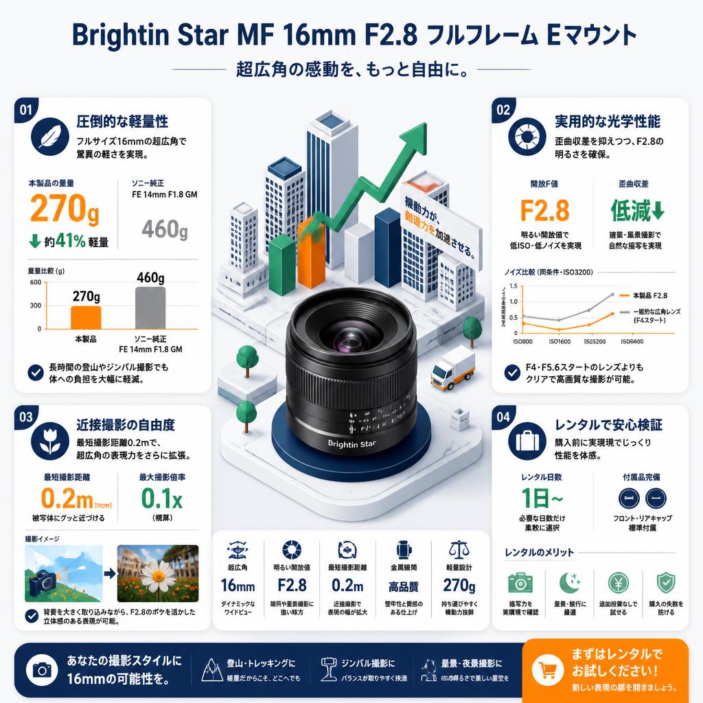 Brightin Star MF 16mm F2.8 フルフレーム Eマウント セールスポイント