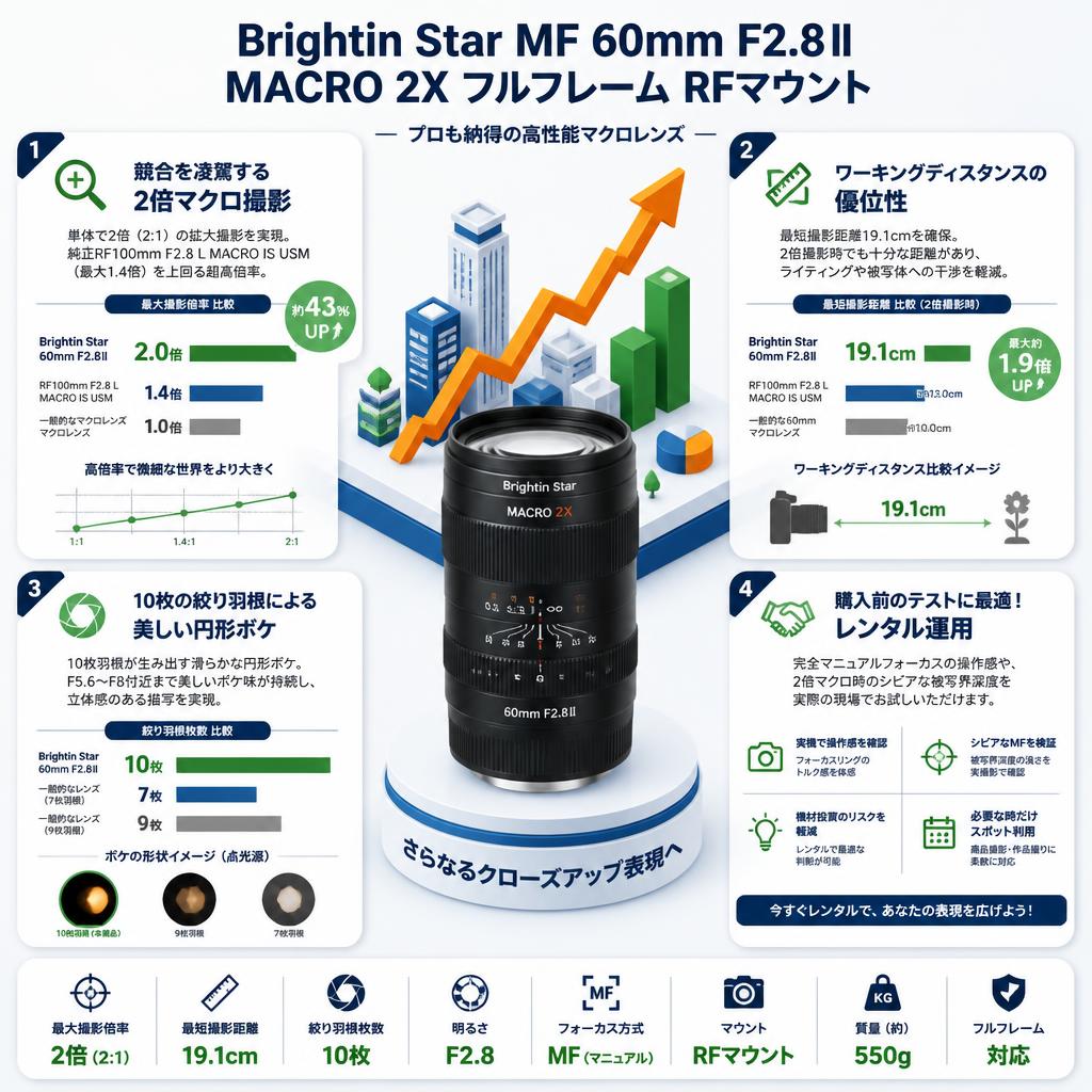 Brightin Star MF 60mm F2.8Ⅱ MACRO 2X フルフレーム  RFマウント セールスポイント