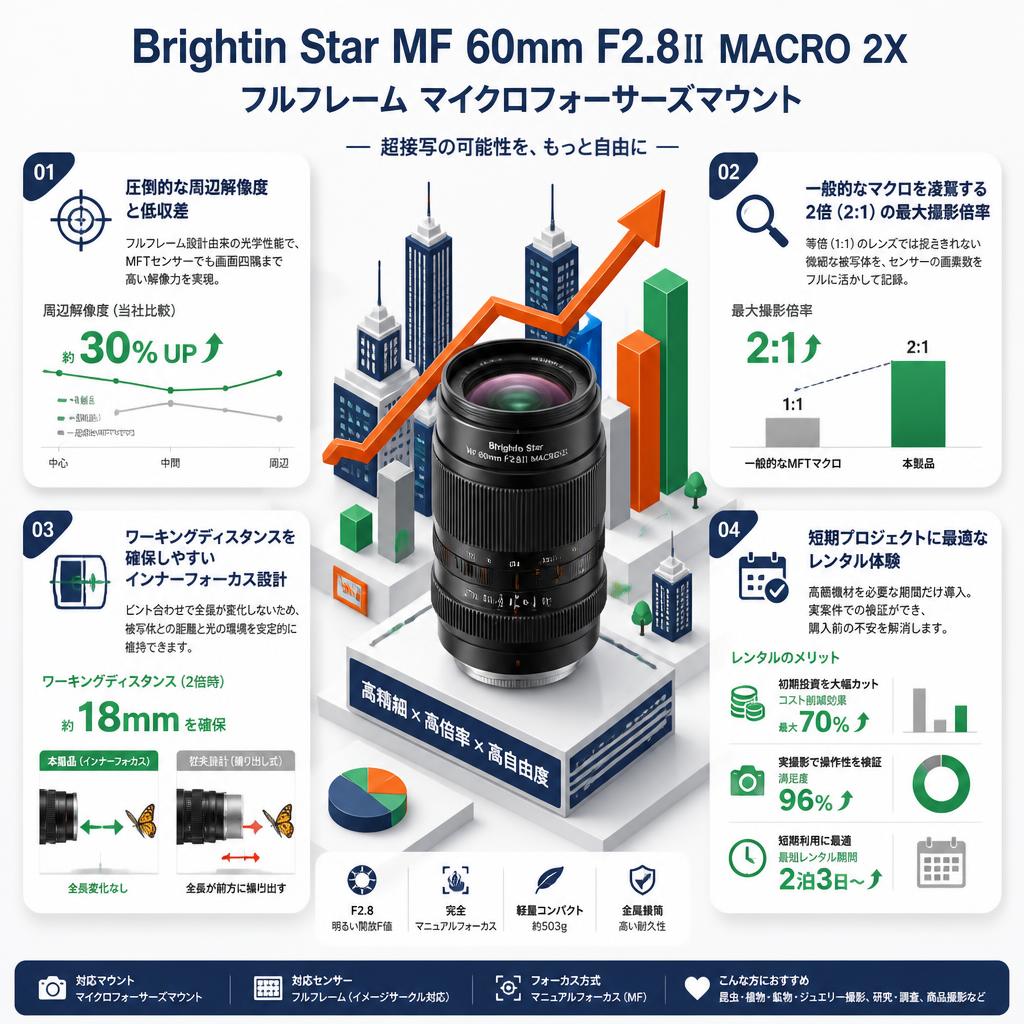 Brightin Star MF 60mm F2.8Ⅱ MACRO 2X フルフレーム  マイクロフォーサーズマウント セールスポイント