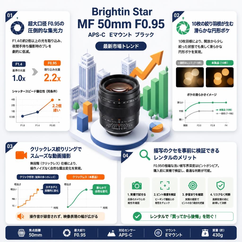 Brightin Star MF 50mm F0.95  APS-C  Eマウント ブラック セールスポイント