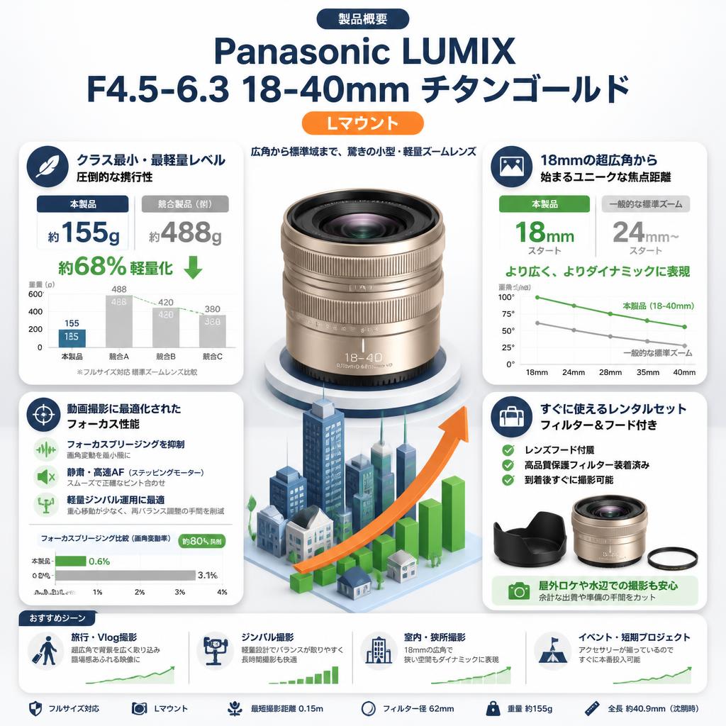 Panasonic LUMIX F4.5-6.3 18-40mm チタンゴールド Lマウント セールスポイント